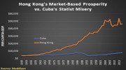 3.6.2020 Pourquoi l’économie de Hong-Kong a progressé 7 fois plus vite que celle de Cuba